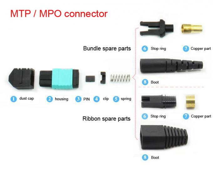 OM3 10G MTP MPO Cable 7.8mm Ferrule SC 900um , Multi Fiber Optic Pigtails