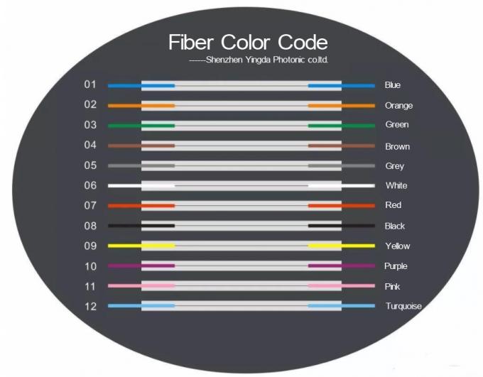 How to distinguish the color of fiber optic patch leads?
